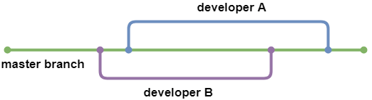 Git Branching
