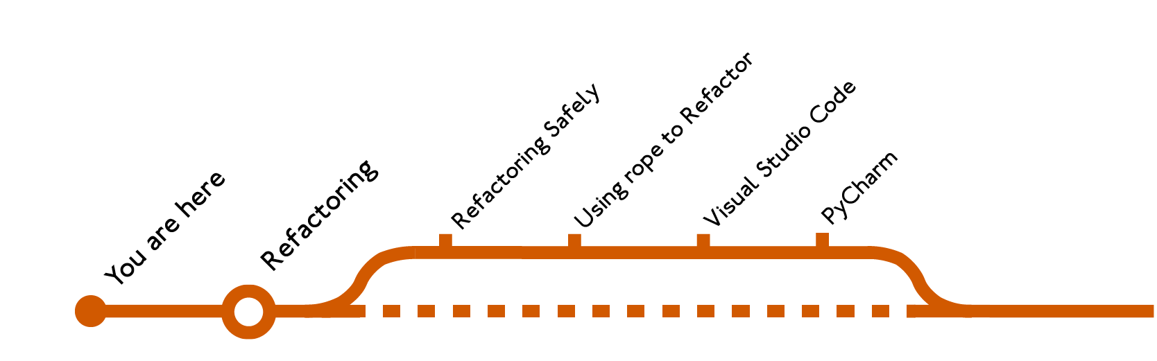 Refactoring Section Table of Contents