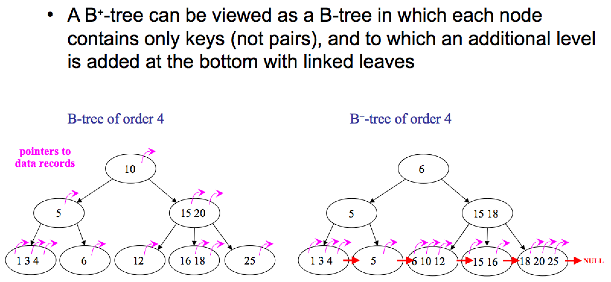B 树(B-tree)、B+ 树(B+-tree)