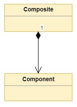 Basic composition between Composite and Component classes