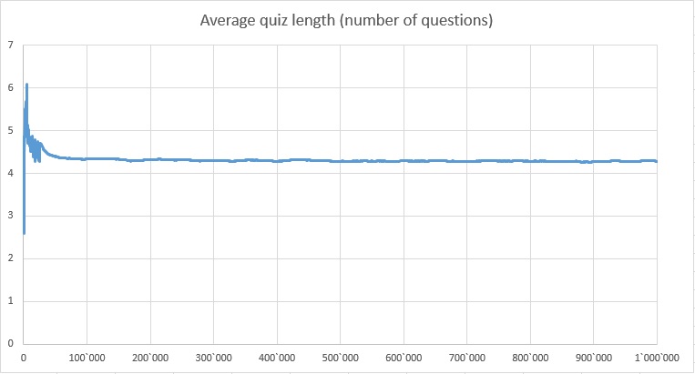 Average Quiz Length