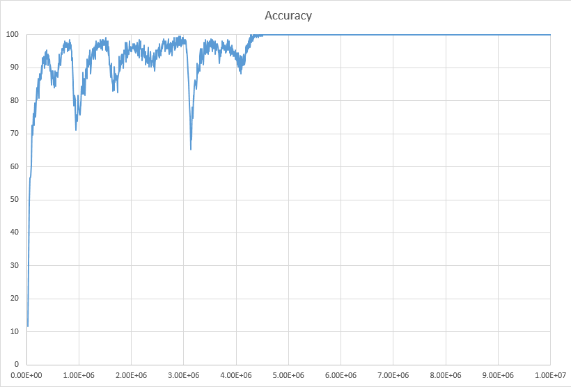 Accuracy Top1