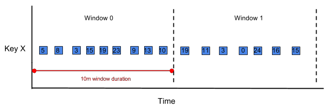 Diagram of data events for acculumating mode example