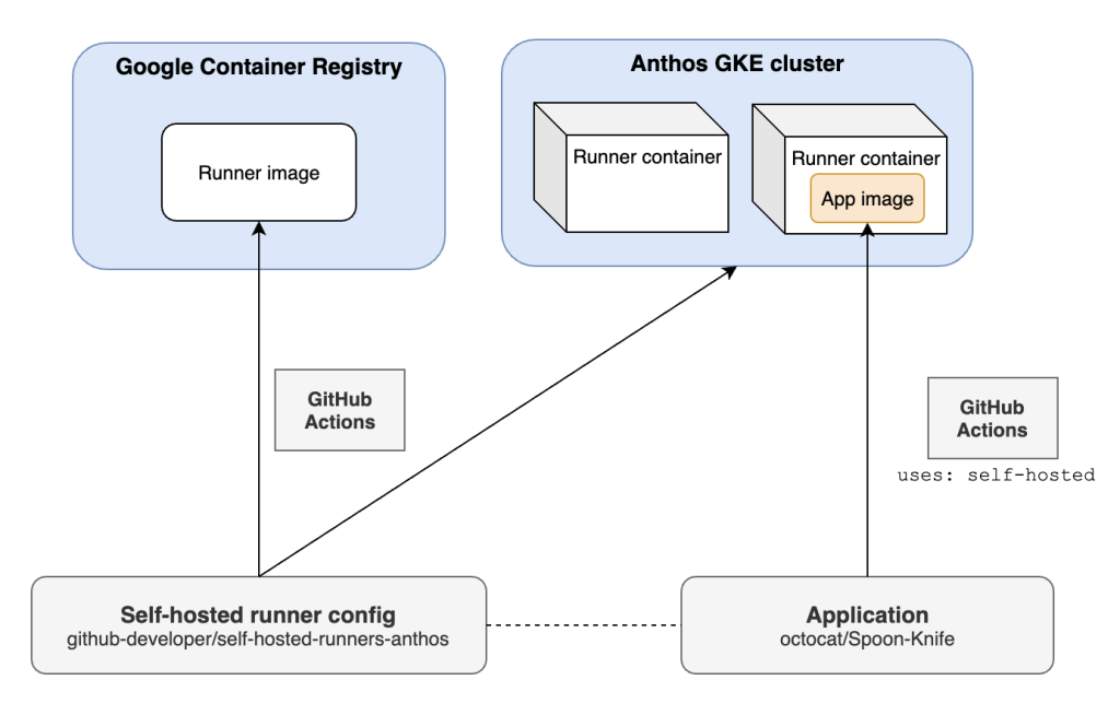 Diagram - Hybrid runners with Anthos