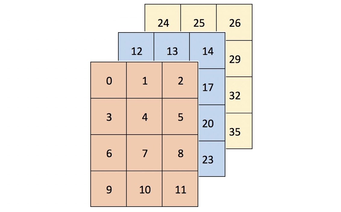 NumPy 3 dimensional array