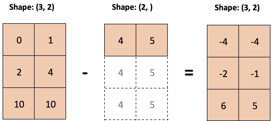 NumPy array broadcasting
