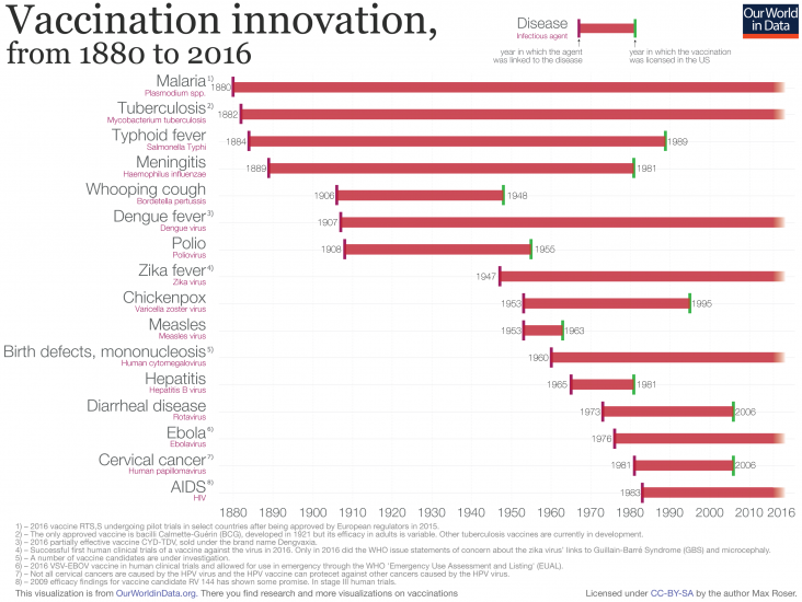 Vaccination innovation chart