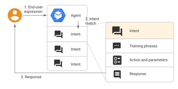 Building a Chatbot with Google DialogFlow