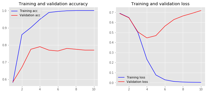 loss accuracy convolution model