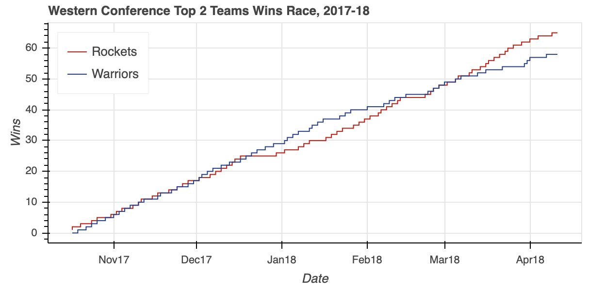 Rockets vs. Warriors