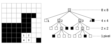 Bitmap and its compressed quadtree representation
