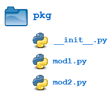 Illustration of hierarchical file structure of Python packages