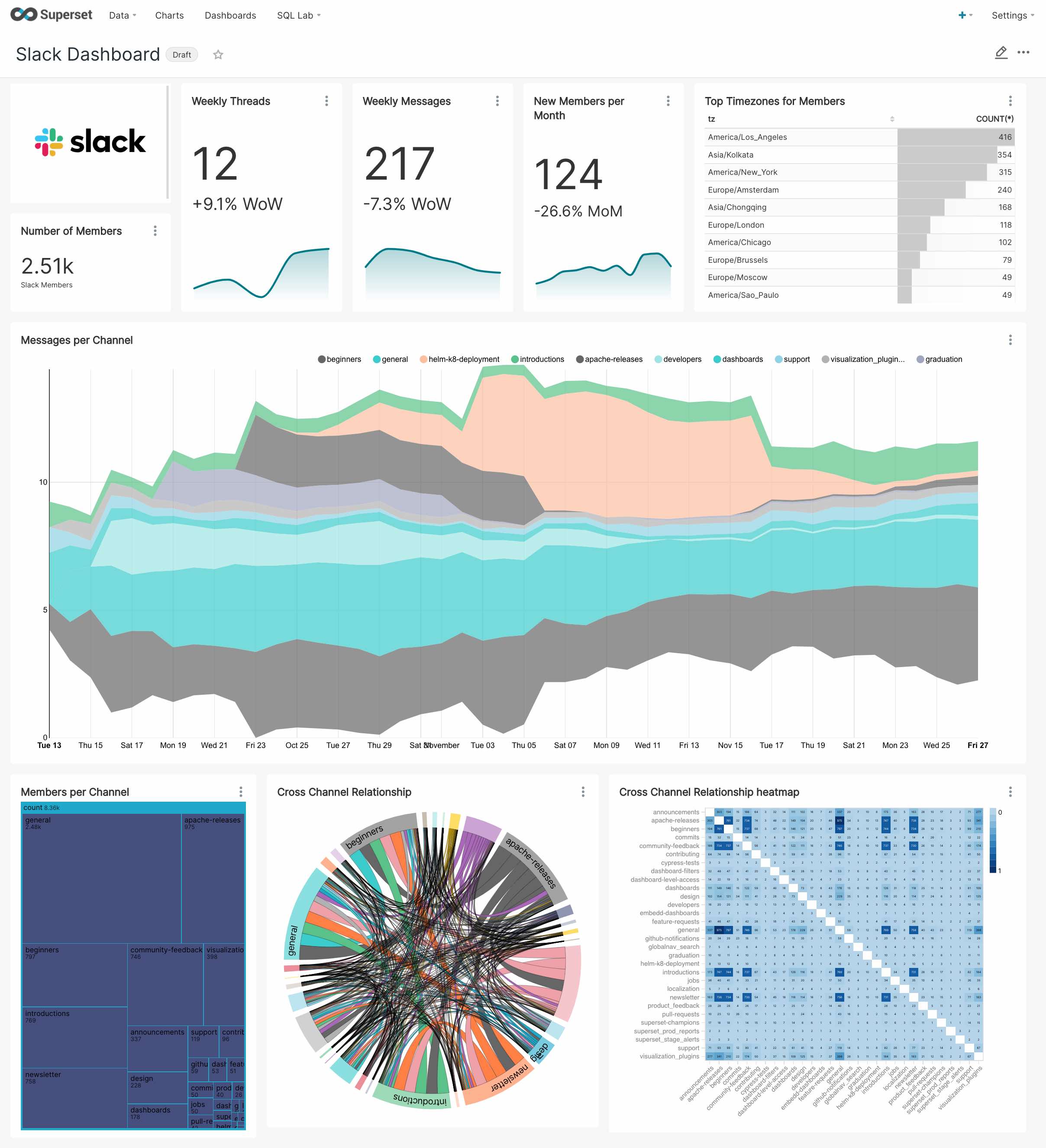View Dashboards