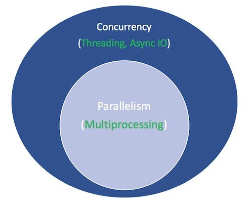 Concurrency versus parallelism