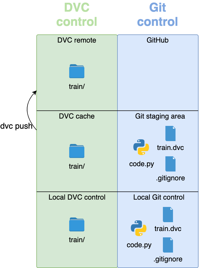 dvc push copies the large files to remote storage