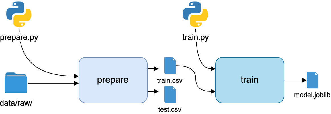 The second stage of the pipeline, training