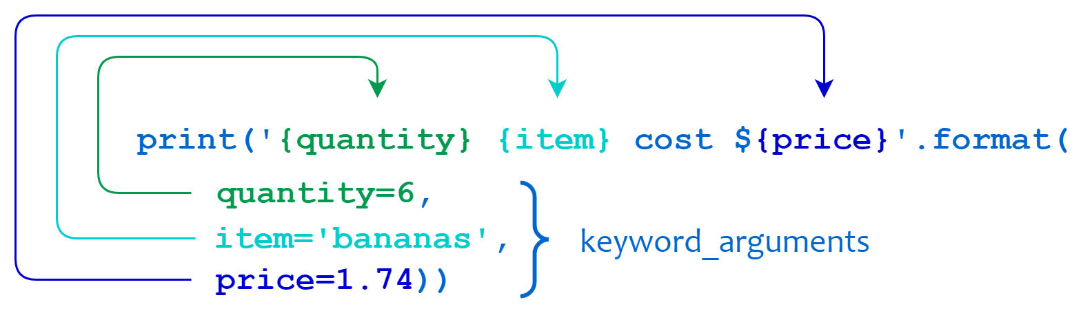 Python string format and keyword parameters