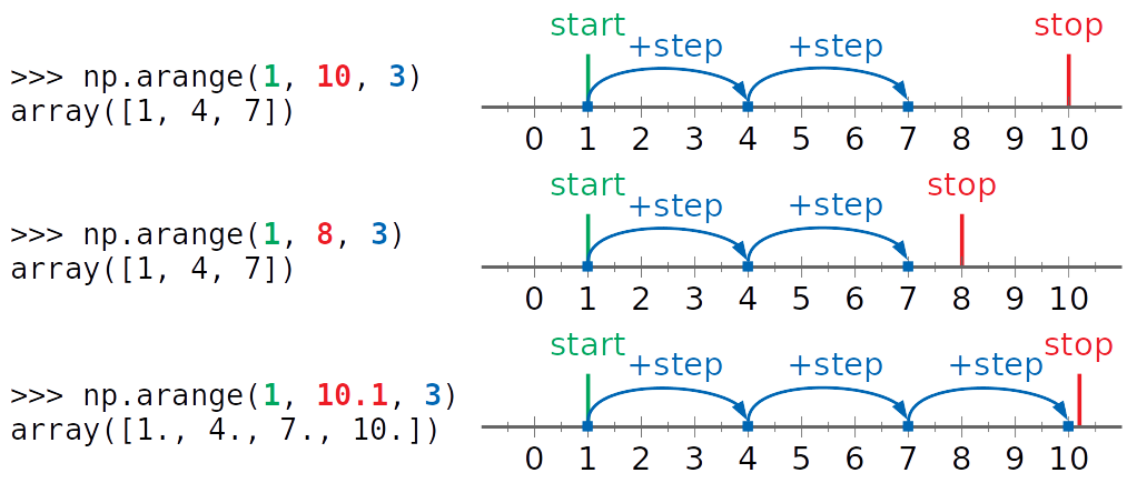 NumPy arange() in action