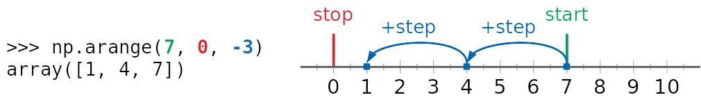 NumPy arange() in action