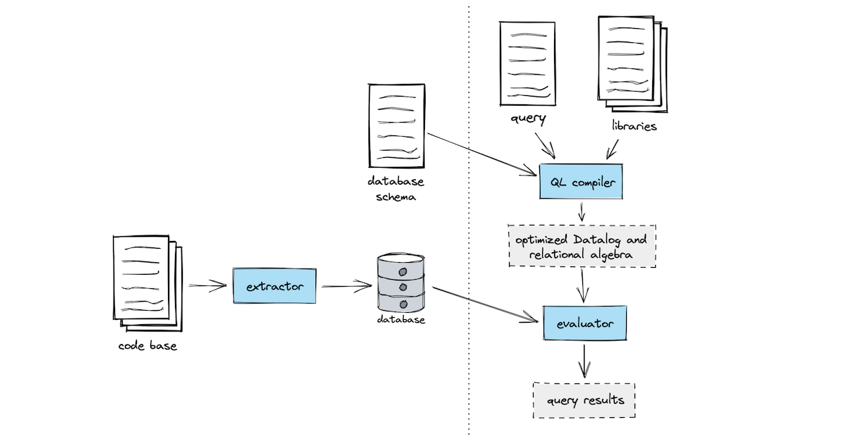 Code scanning and Ruby: turning source code into a queryable database