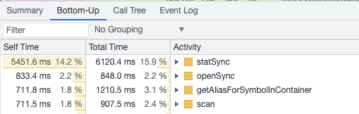 biggest contributor to execution time is statSync with ~6s, after that is openSync with 800ms