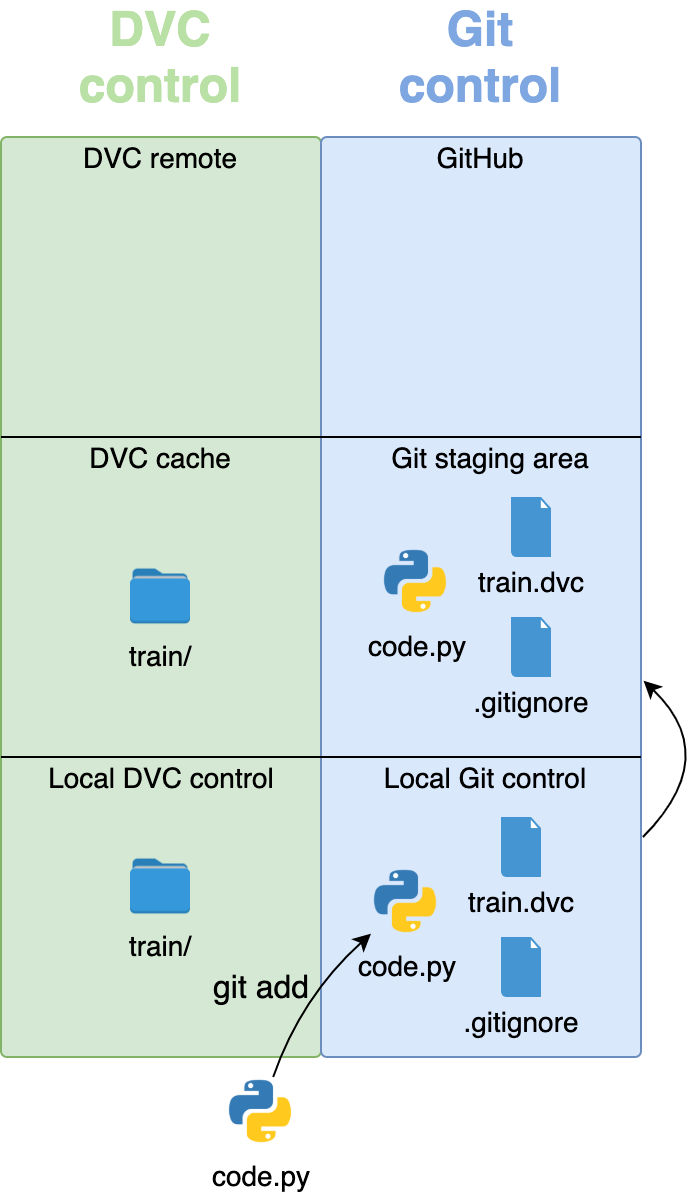 git add moves the code under Git control and adds everything to the staging area
