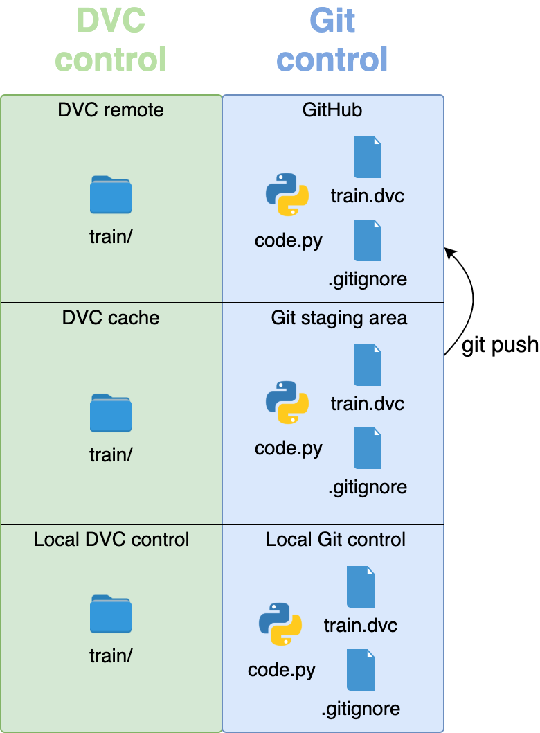 git push backs up code and other small files