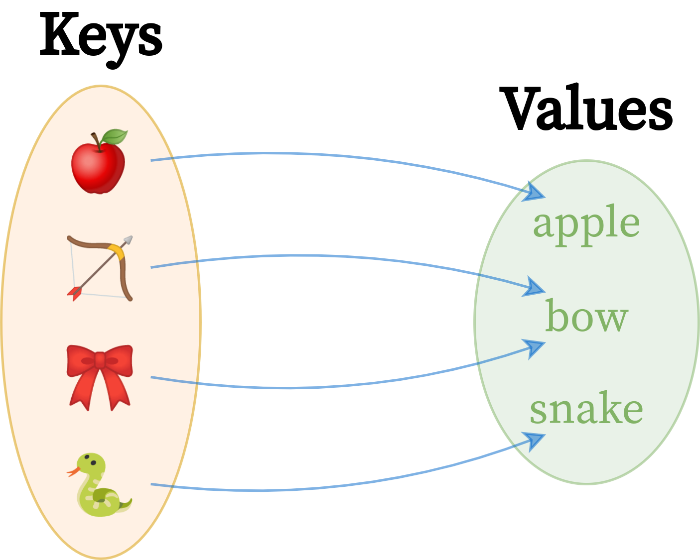 Graphical Depiction of a Dictionary Abstract Data Type