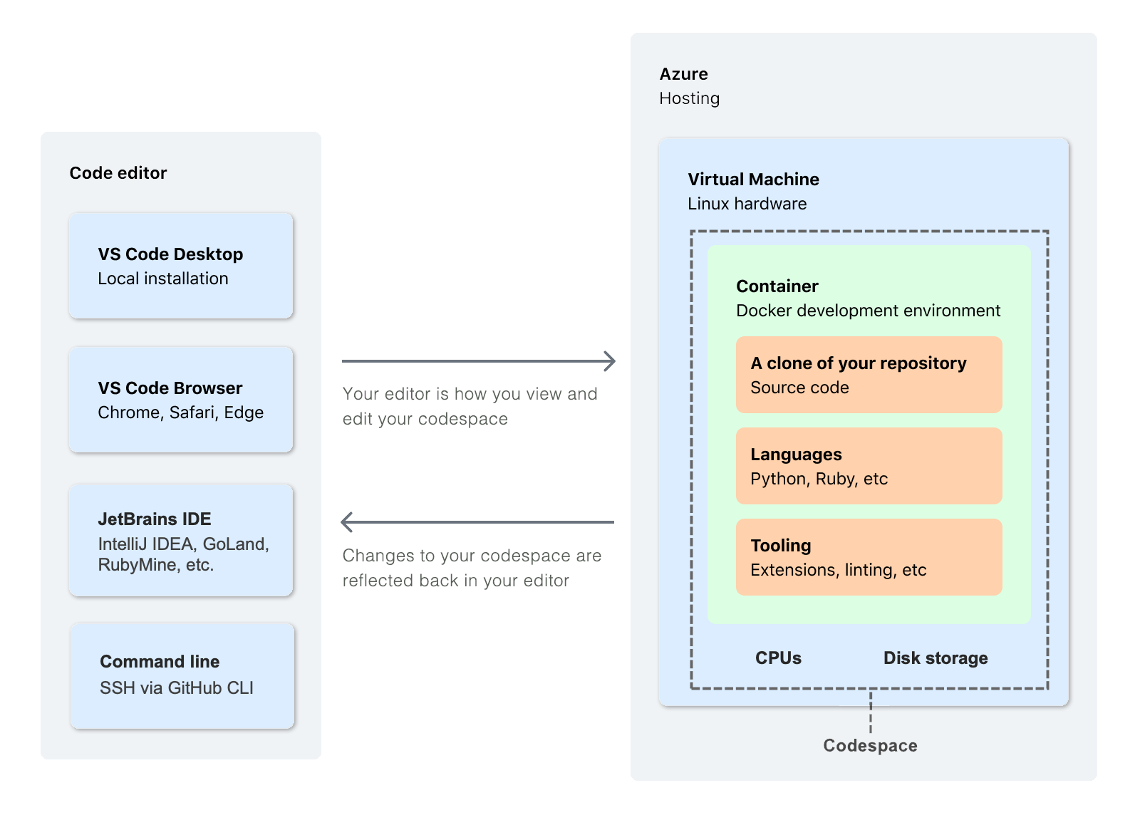 Ein Diagramm, das die Beziehung zwischen einem Code-Editor und einem Codespace zeigt, der auf einem virtuellen Azure-Computer ausgeführt wird