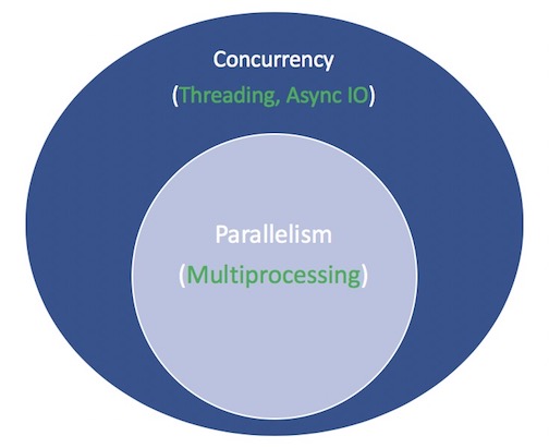 Concurrency versus parallelism