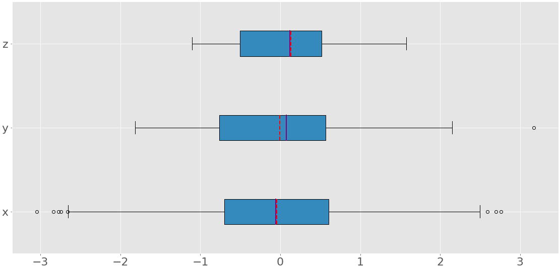 Python Statistics