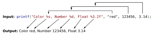Diagram illustrating syntax of printf function. The first argument to the function is a template string, which may contain format specifiers, which are introduced with the percent sign (%) character. Format specifiers instruct printf how to interpret and output values given in the corresponding arguments which follow the format string. printf replaces the format specifiers with the accordingly-interpreted contents of the remaining arguments, and outputs the result.