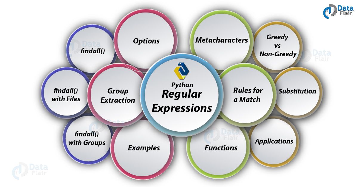 Python Regular Expression / Python Regex