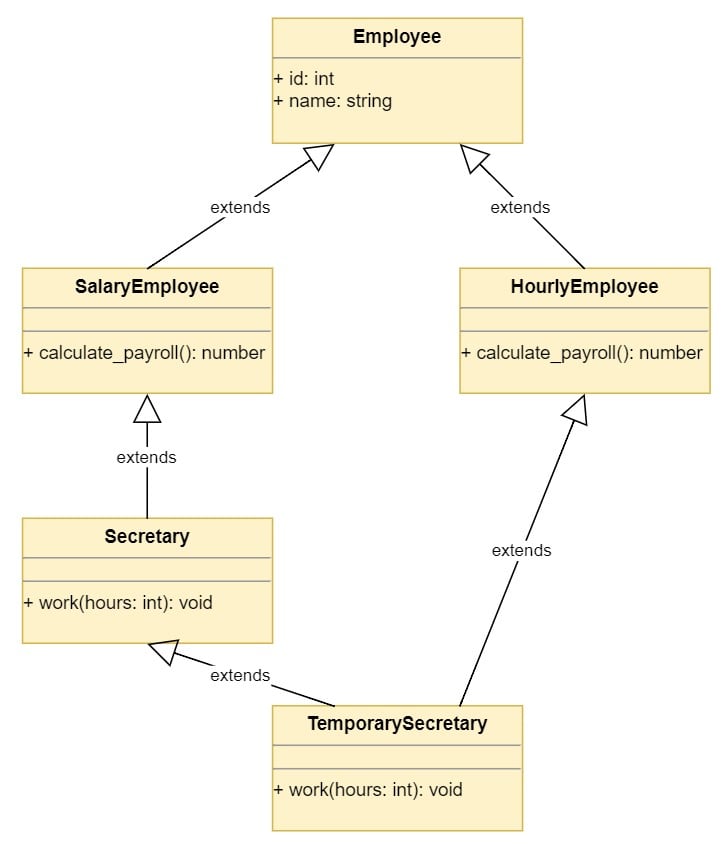 Diamond problem caused by multiple inheritance