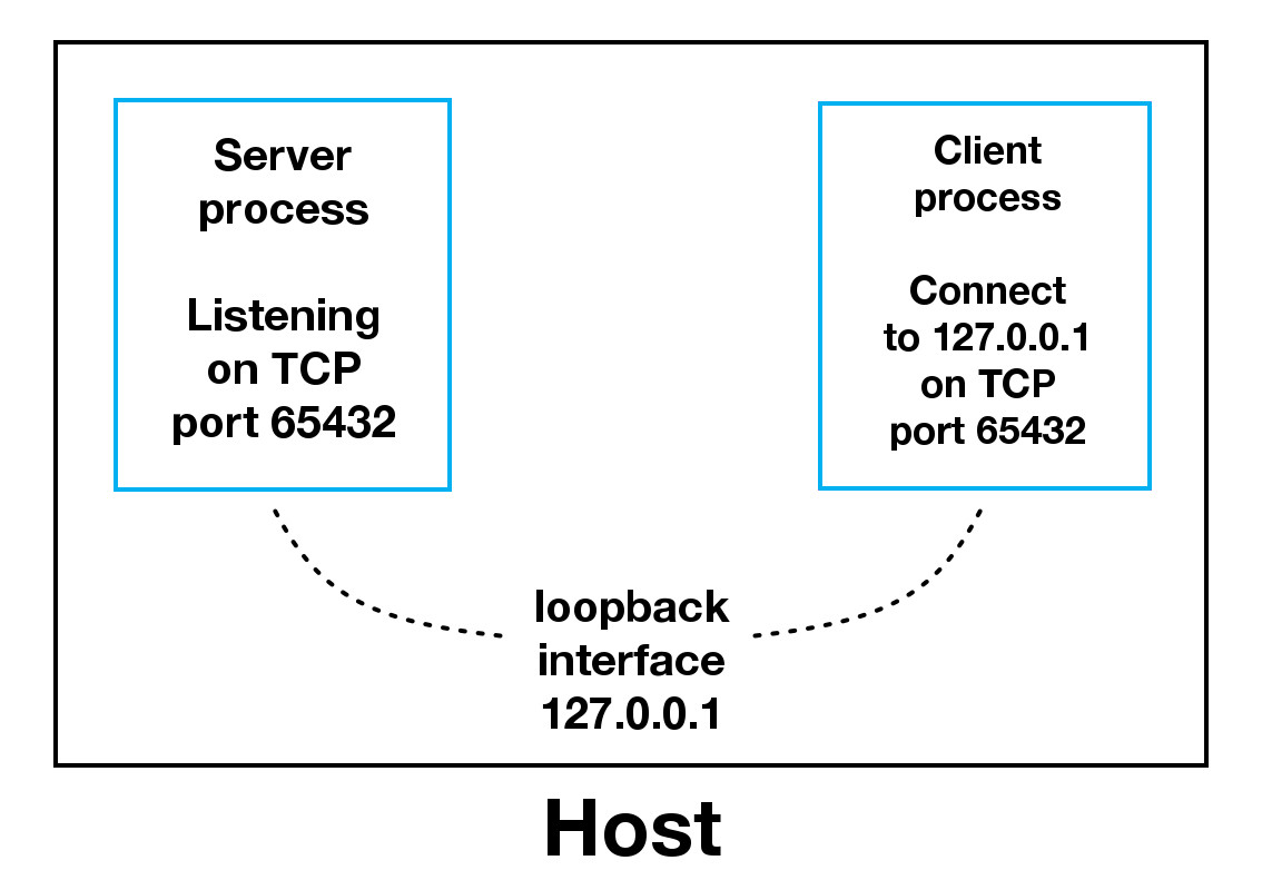 Sockets loopback interface