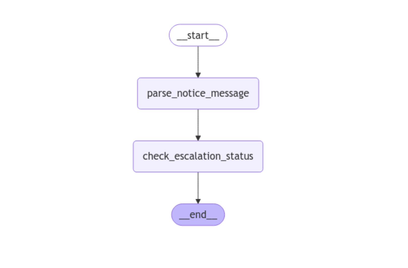 Notice Extraction Graph Visual