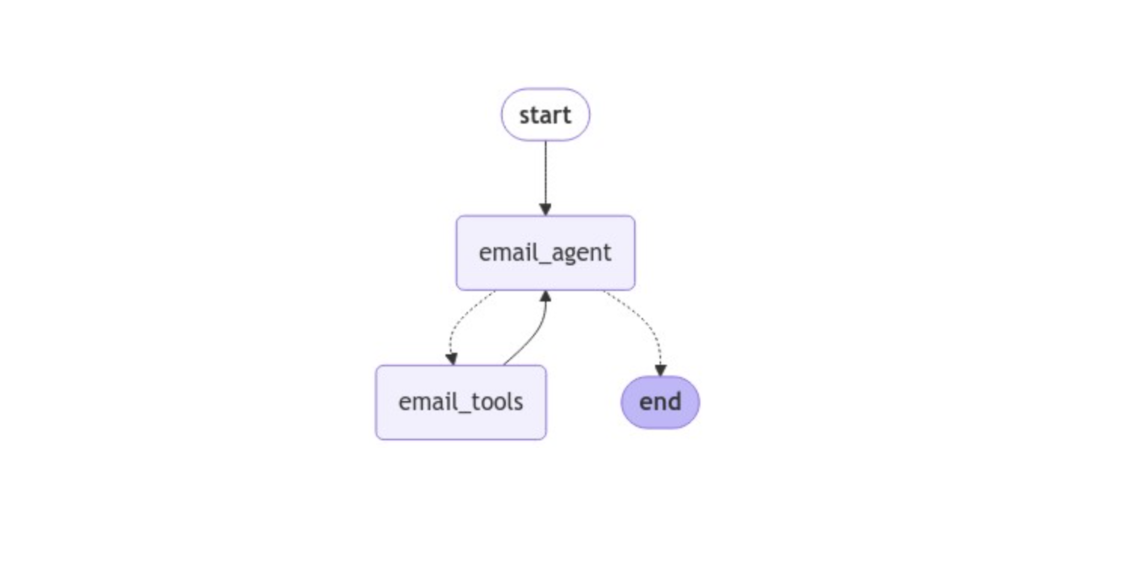 LangGraph agent