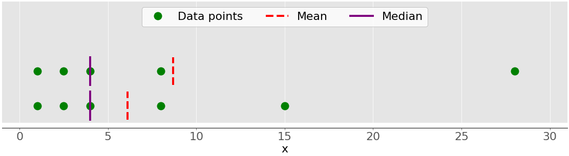 Python Statistics