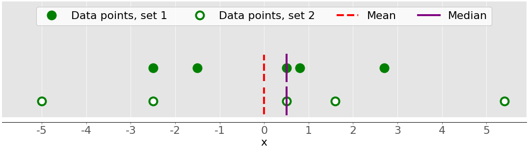 Python Statistics