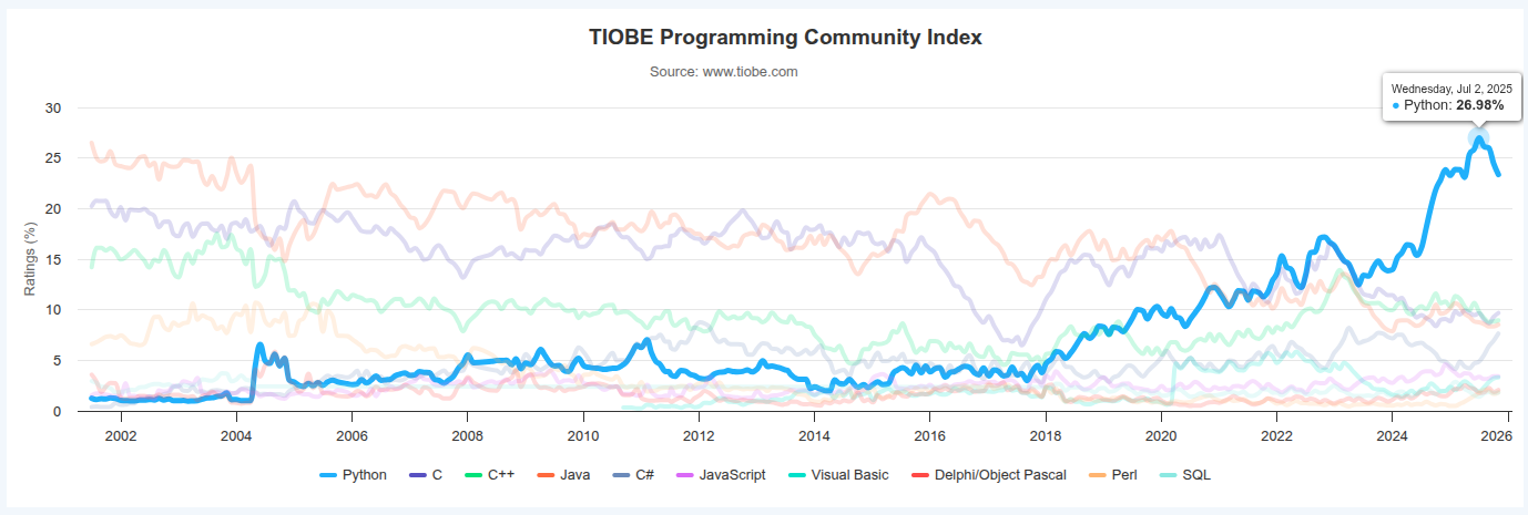 TIOBE Index