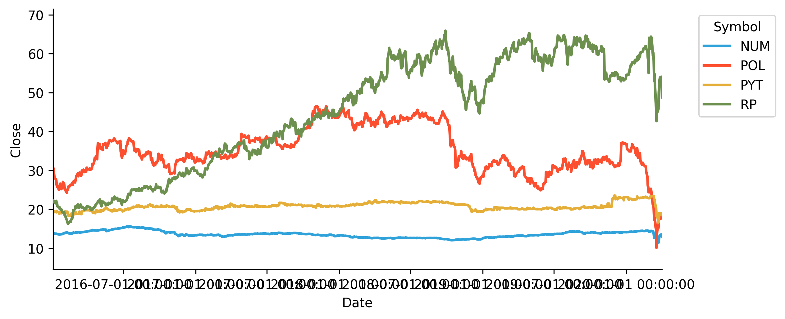 A line plot showing different stocks over time, plotted using hvPlot and Polars