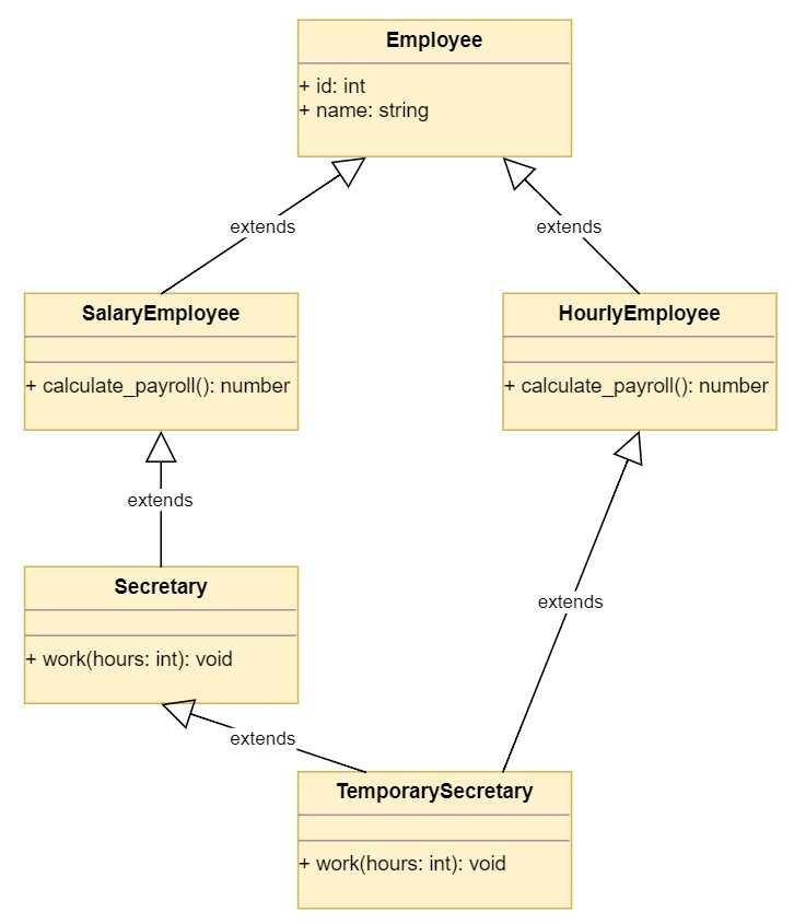 Diamond problem caused by multiple inheritance