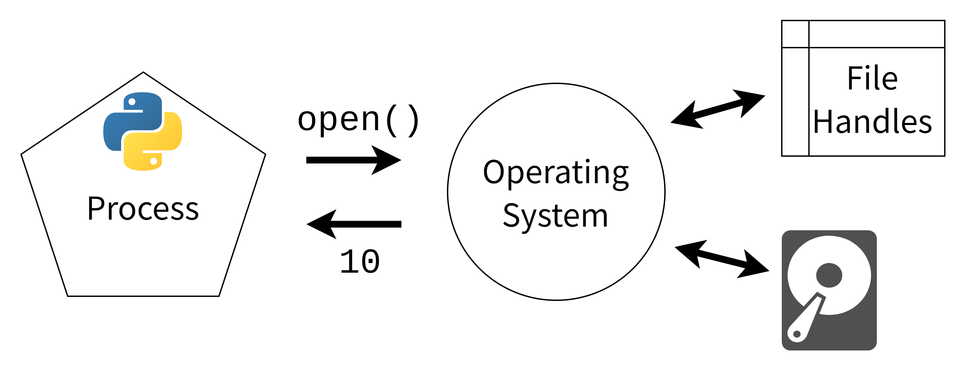 Illustration of Python making a system call for a file handle