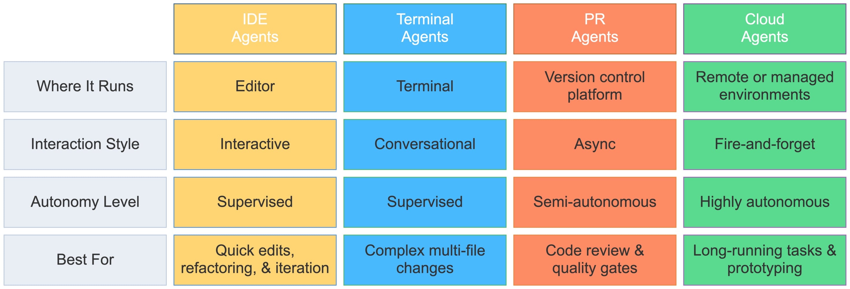 AI Agent Workflow Type Table