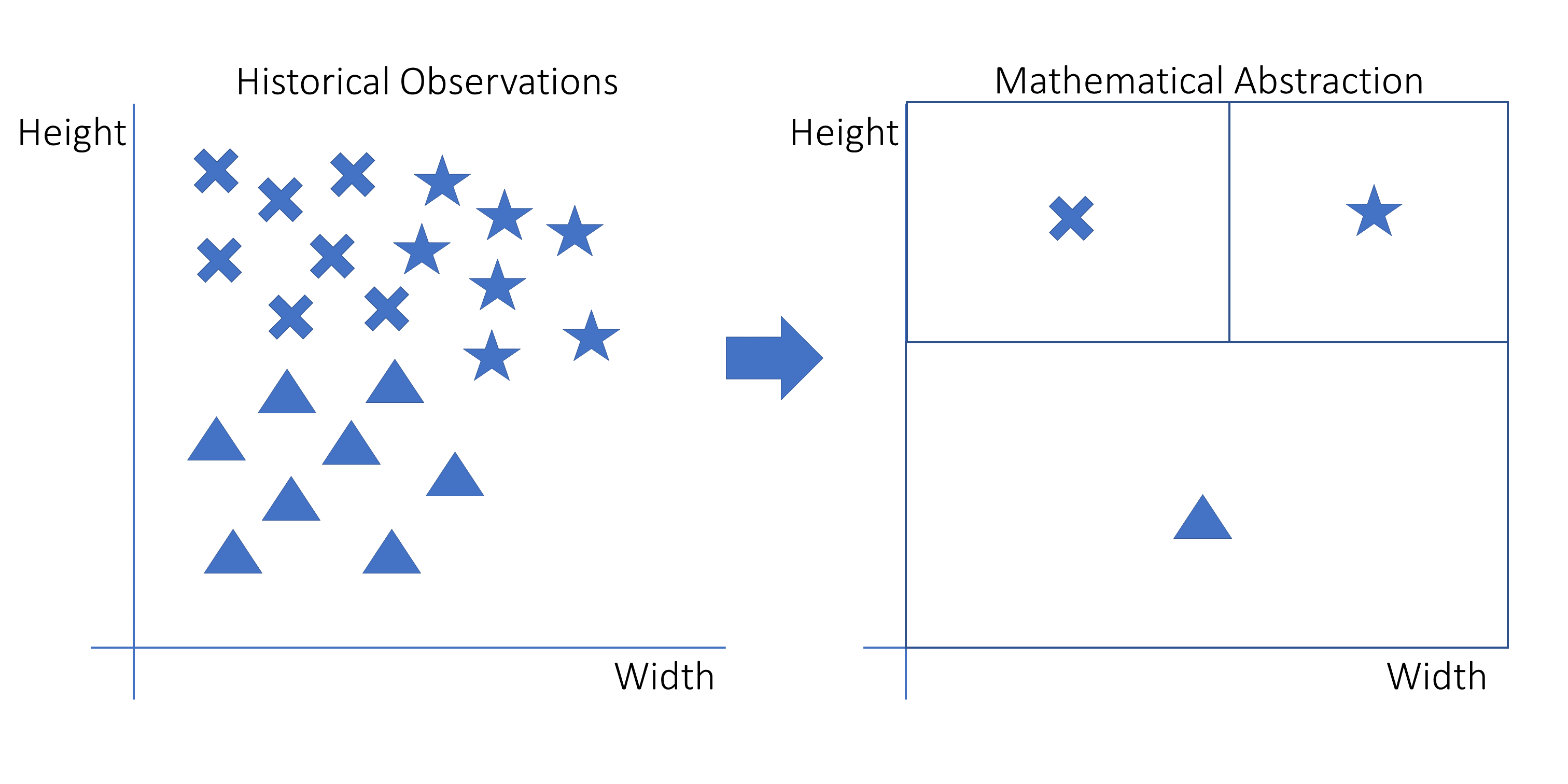 General Idea Behind of Machine Learning