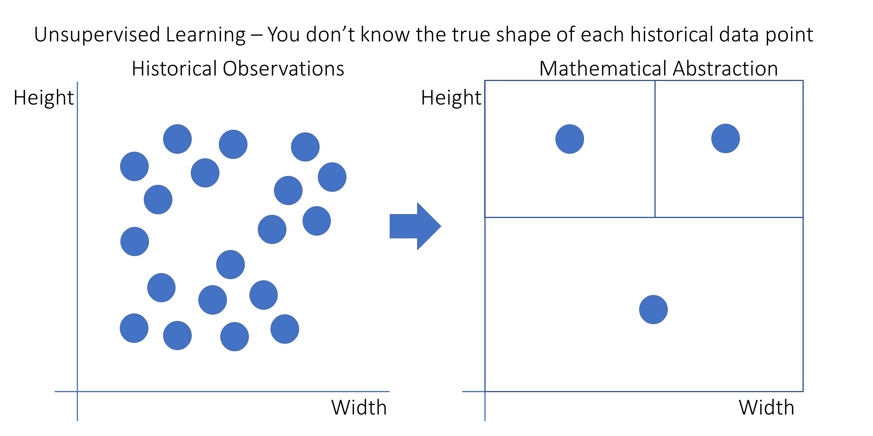 Unsupervised Machine Learning