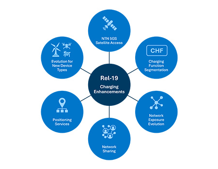 Rel-19 Charging Enhancements