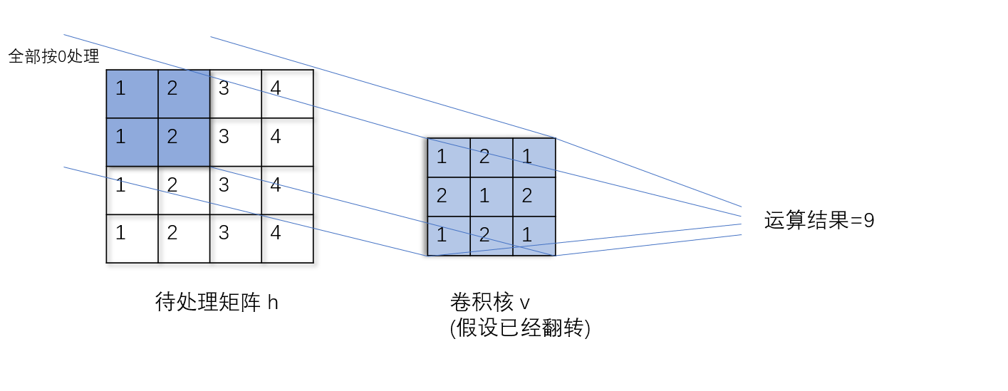 卷积算法 卷积算法
