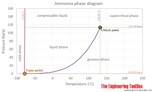 /Ammonia phase diagram C /Ammonia phase diagram C