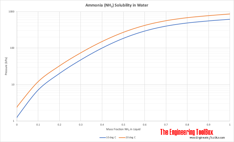 Ammonia NH3 Solubility in Water vs. Pressure and Temperature Ammonia NH3 Solubility in Water vs. Pressure and Temperature